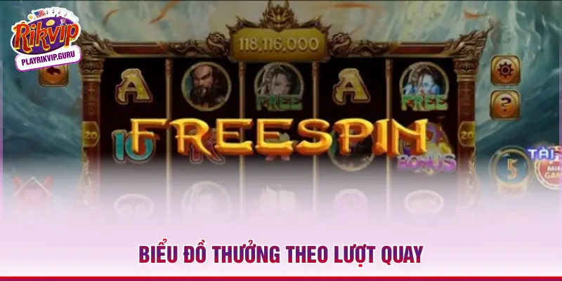 Biểu đồ thưởng theo lượt quay